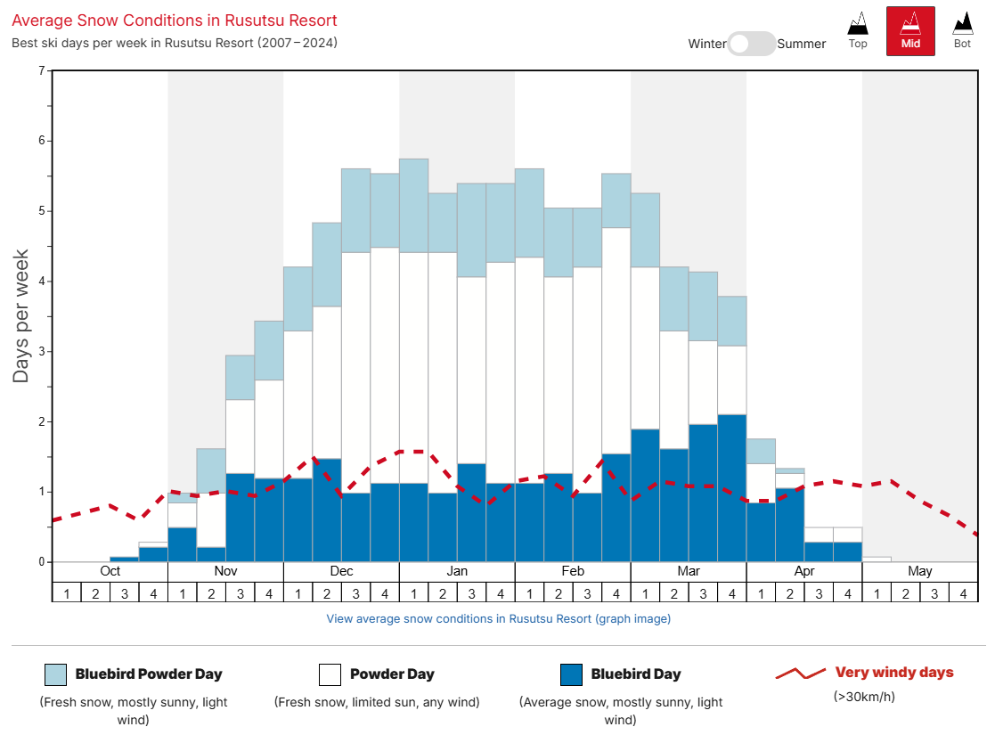 Rusutsu Average Snow Conditions